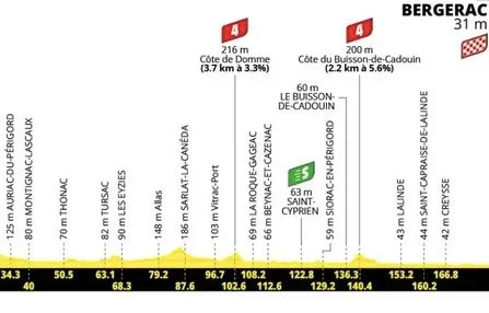Tour de France 2026: Profil dan Rute Etape Ke-8